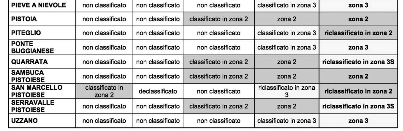 EVOLUZIONE CLASSIFICAZIONE