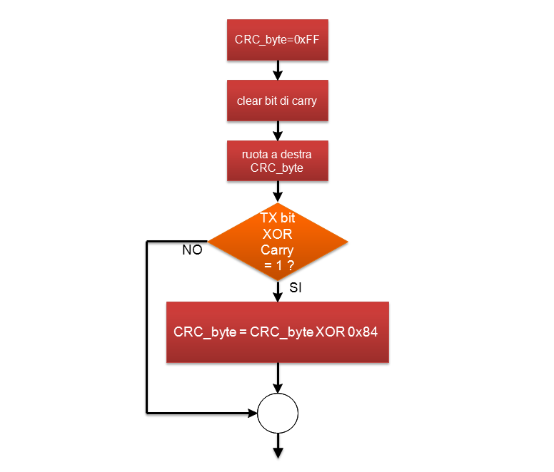 Fig. 10 diagramma di flusso della generazione del codice di controllo errore 4.