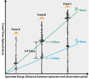 La differenza dei tempi di arrivo delle onde S e delle onde P è funzione della