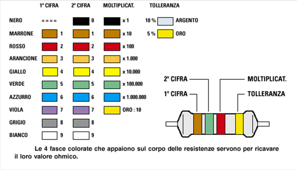 Oscillatore a sfasamento Codice colori delle