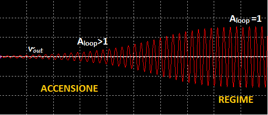 RELAZIONE DI TELECOMUNICAZIONI ITIS Vobarno Titolo: Oscillatori sinusoidali Nome: Samuele Sandrini 4AT 7/3/5 Gli oscillatori sinusoidali sono circuiti che producono un segnale sinusoidale di ampiezza