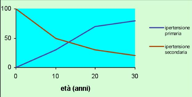 L ipertensione nel