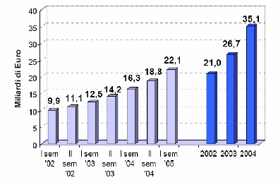 La penetrazione è di 5,6 milioni di linee a luglio 2005, con una copertura stimata dell 85% della popolazione.