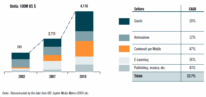 11.7. #-Entertainment Le posizioni competitive distintive dell Italia rispetto ai diversi settori sono: o giochi: posizione competitiva debole, con scarse possibilità di fronteggiare player globali