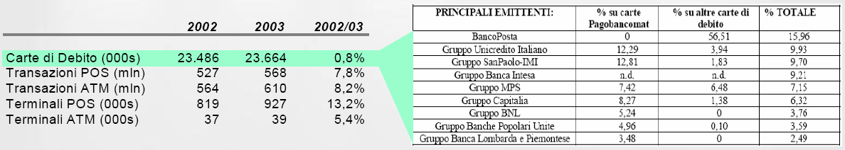 Figura 31 - Evoluzione EU/Italia transazioni carte Figura 32 - Volumi carte di debito Italia La new Europe I Paesi dell Europa Centro Orientale, con elevate potenzialità di crescita, sono di