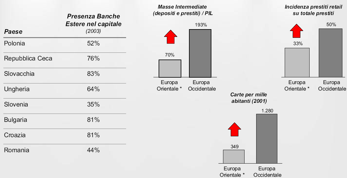 Tali Mercati dell Europa Centro Orientale vedono una forte presenza di banche straniere e un grande potenziale di espansione sui segmenti retail, inoltre, in tali Paesi la