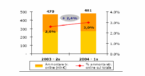 Figura 36 - Numero transazioni on line in Italia. Fonte e-committee primo semestre 2004 Figura 37 - Importi transazioni in Italia.