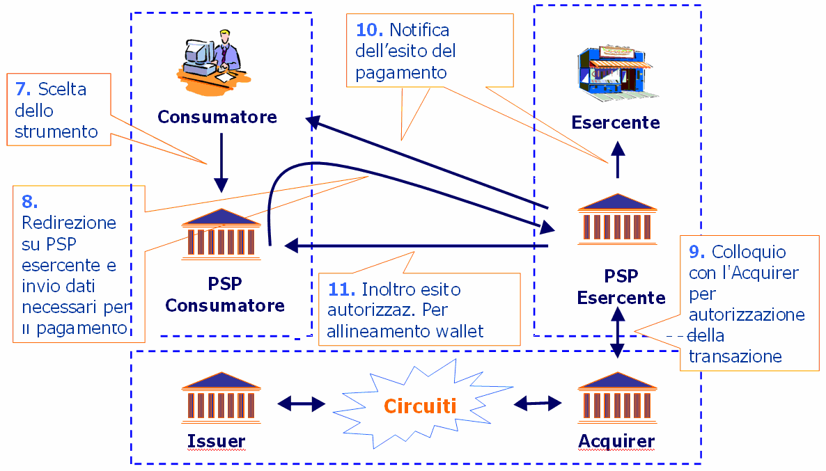 Figura 38 - Bankpass Web: la fase di autenticazione Figura 39 - Bankpass Web: la fase di pagamento I circuiti di pagamento internazionali (VISA/MasterCard) infine hanno sviluppato alcune soluzioni