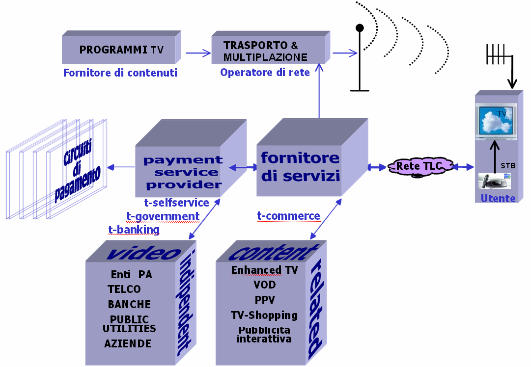 Allo stato attuale non esistono standard specifici per effettuare pagamenti su piattaforma televisiva.