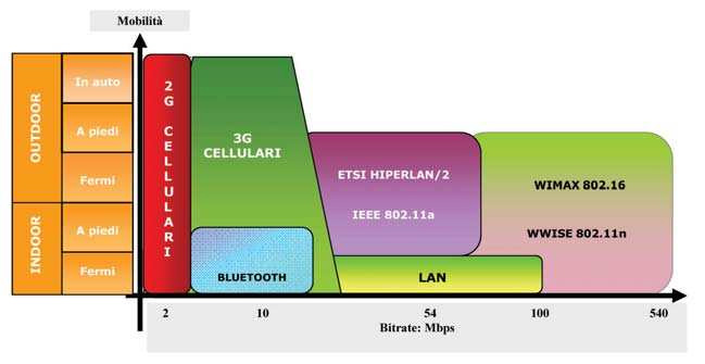 Figura 51 - Velocità e mobilità nelle tecnologie a banda larga 15.3.