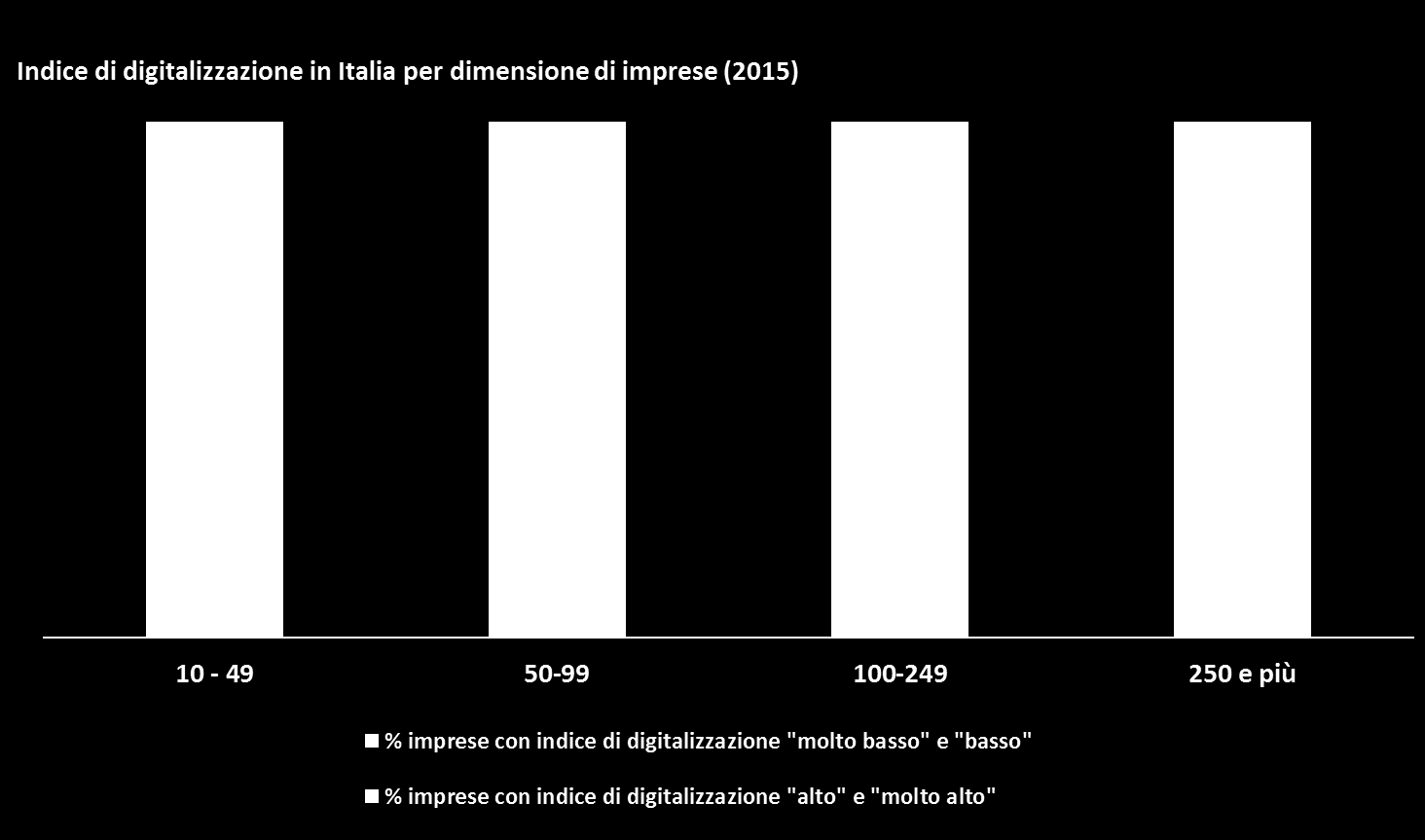 Fonte: Istat Favorire la