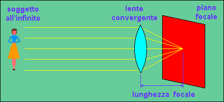 OTTICHE Lunghezza focale I raggi provenienti da un soggetto posto all infinito convergono in un punto.