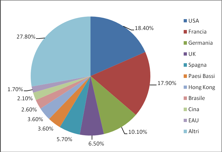 Mercati di sbocco esportazioni occhiali da sole (quota %) Mercati di sbocco esportazioni occhiali da vista (quota %) Fonte: ANFAO Associazione nazionale Fabbricanti Ottici Se scomputiamo le