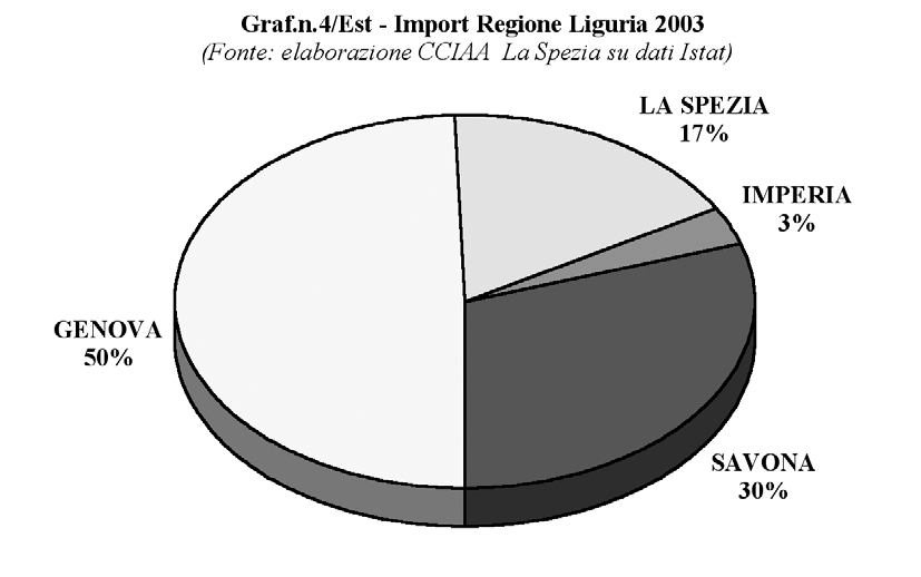 Considerando l andamento import-export delle 4 province liguri per il periodo 2001-2003 si possono formulare le seguenti considerazioni: le esportazioni hanno registrato un andamento altalenante;