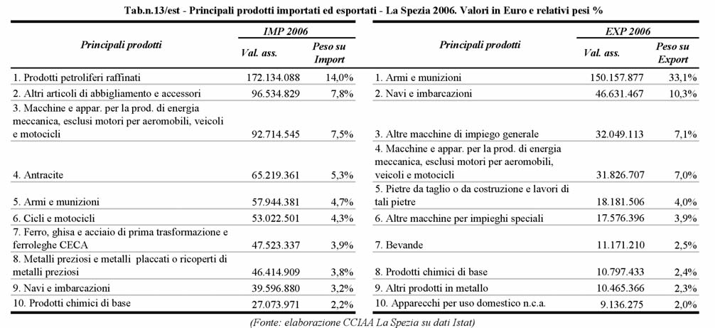 Commercio Estero 141 Le esportazioni appaiono comunque particolarmente concentrate in pochi prodotti: se si escludono le provviste di bordo