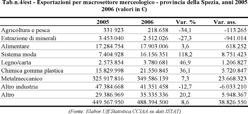 134 Rapporto Economia Provinciale 2006 molto rilevanti.