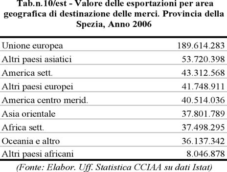 138 Rapporto Economia Provinciale 2006 Importazioni ed esportazioni per area geografica Per ciò che attiene alla provenienza delle importazioni provinciali, si può osservare che diminuisce l