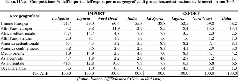 Commercio Estero 139 e quello dell Europa molto inferiore rispetto alle altre aree.