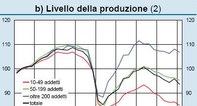 L Industria e i servizi Fonte: Banca d Italia, L economia della Lombardia, Milano, giugno 2013 La domanda è debole e la produzione segue la domanda Le PMI vanno peggio