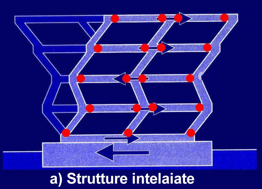 Regole di dettaglio per le strutture intelaiate Il Principio di Base Il dimensionamento delle membrature avviene nel rispetto del criterio di Gerarchia delle Resistenze: Al fine di conseguire un