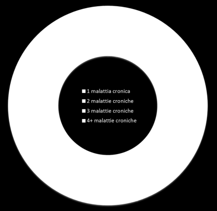 La cronicità in Lombardia 10 milioni abitanti 3,5 milioni di pazienti cronici + 600.