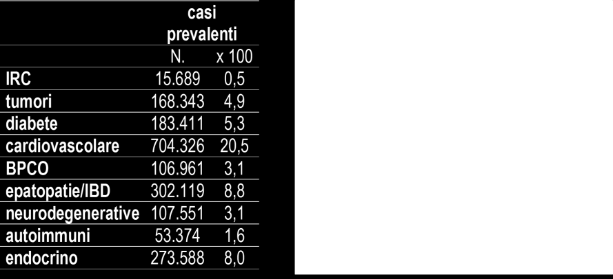 Numero di soggetti con patologia