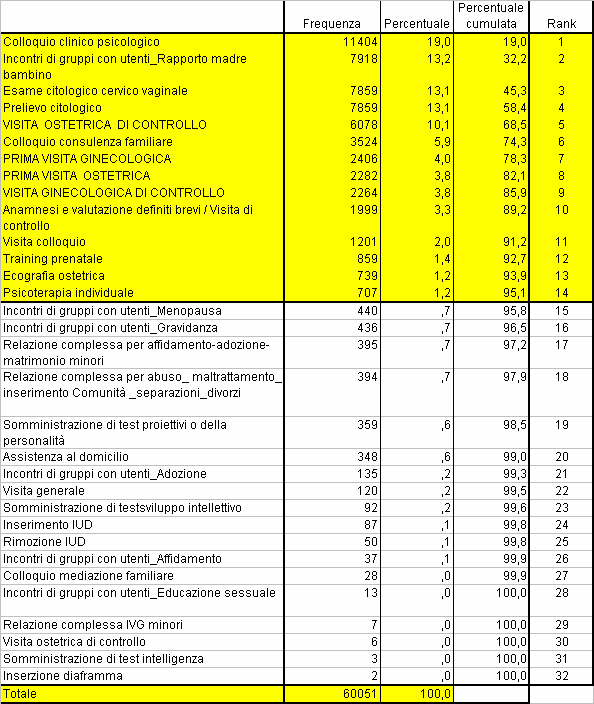 EPIDEMIOLOGIA SOCIO-SANITARIA Le prime 14 prestazioni danno conto del 95% complessivo del totale