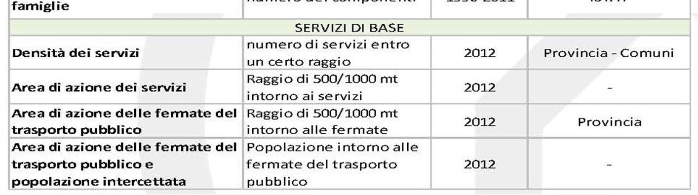 Indicatori analizzati: Gli indicatori utilizzati per l analisi regionale sono: Popolazione e Indicatori Economici, Indicatori