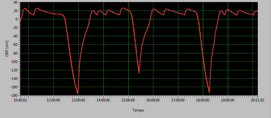 il sistema di controllo del processo che ha messo in evidenza la corretta risposta del sistema (Fig. 11). Figura 11. Cicli di trattamento anammox monitorati mediante il sistema di controllo.