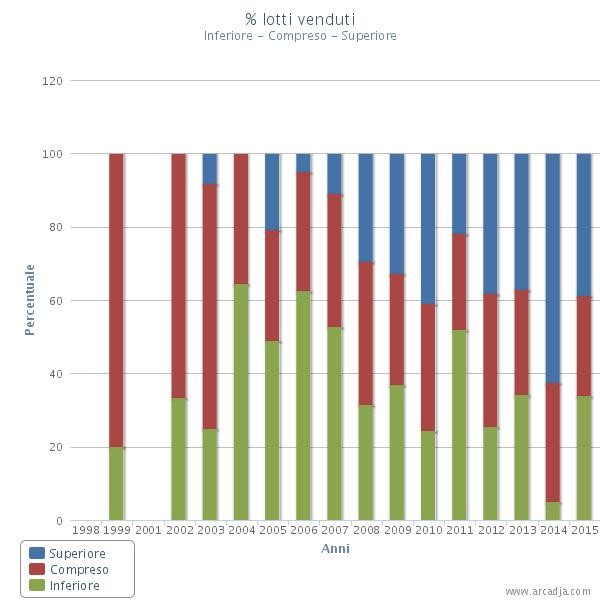 Arcadja Report 8 Percentuale Lotti Venduti a prezzi Superiore la stima Maggiore, Compresi tra le Stime e al di Sotto della Stima Inferiore.