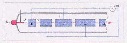 Nello schema seguente vi è un riassunto dei vari tipi di acceleratori: Noi ci concentreremo però solo sui tre tipi di acceleratore più diffusi (a volte in combinazione); l'acceleratore