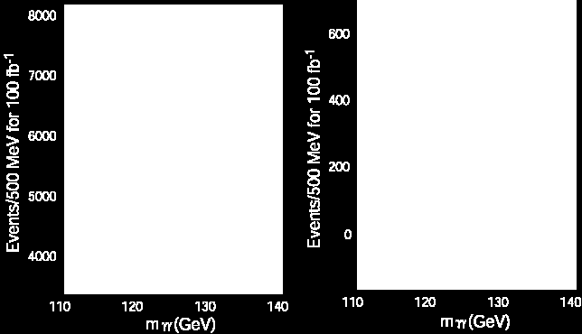 H γγ misuro energia e direzione dei due fotoni calcolo la massa invariante : EH = E1 E 2 p H = p 1 p 2 simulazione 100 fb-1 } MH2 = Eh2 p H p