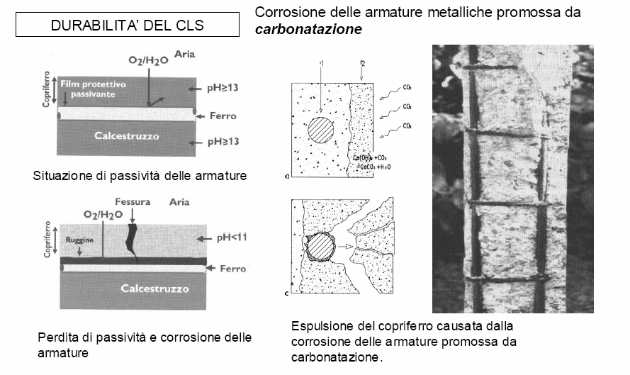 La degradazione del cemento; la carbonatazione: Consiste nell ingresso di CO 2 nella porosità del calcestruzzo La reazione ha come effetto la diminuzione del ph e dunque la creazione di condizioni