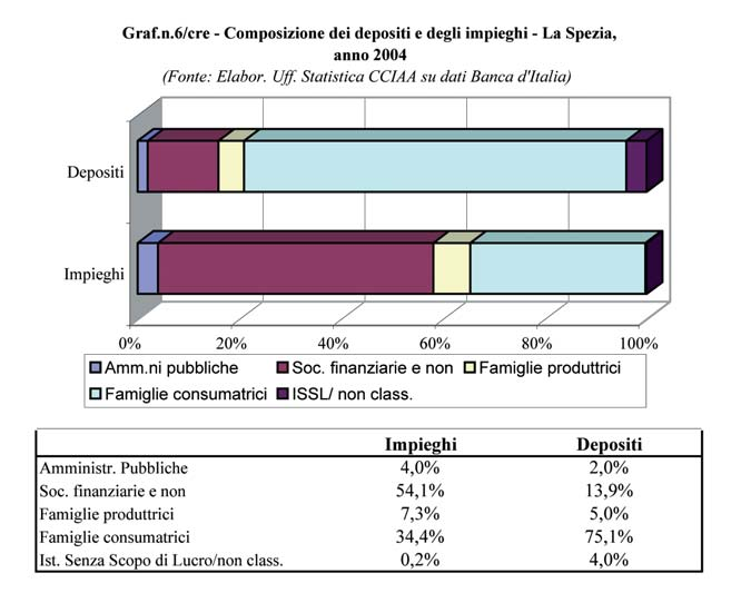 184 Rapporto economia provinciale 2004 Gli impieghi della Spezia ammontano a 2.