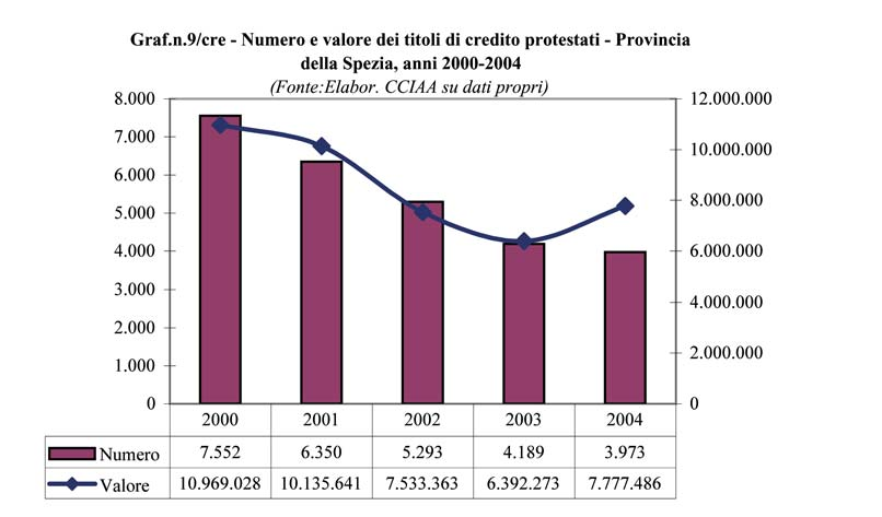 188 Rapporto economia provinciale 2004 Negli ultimi cinque anni il numero dei protesti levati è continuamente decrescente,