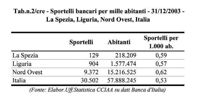 Credito 177 Distribuzione degli sportelli Secondo i dati del Bollettino Statistico edito dalla Banca d'italia, in provincia della Spezia al 31/12/2004 sono operativi 130 sportelli bancari, con un