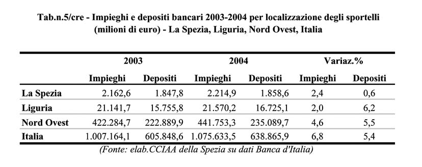 Credito 179 Il confronto con il 2003 in particolare mostra un aumento percentuale degli impieghi superiore a quello registrato dai depositi, a differenza di quanto accaduto in Liguria e nel Nord