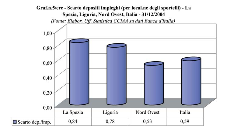 Credito 181 Il valore dello scarto depositi/impieghi riferito alla provincia della Spezia è comunque superiore non solo a quello regionale e ripartizionale, ma anche a quello medio italiano, cosa che