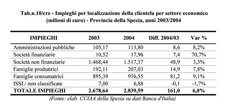 Credito 183 nomici ad eccezione delle Istituzioni Senza Scopo di Lucro che hanno diminuito l'ammontare dei depositi e delle società finanziarie che hanno quasi annullato i depositi: -93%.