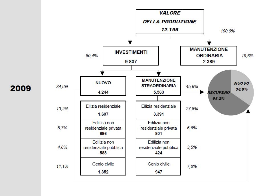 Centro Ricerche Il mercato delle costruzioni nel 2009 dati annuario CRESME icerche Economiche Sociali di Mercato