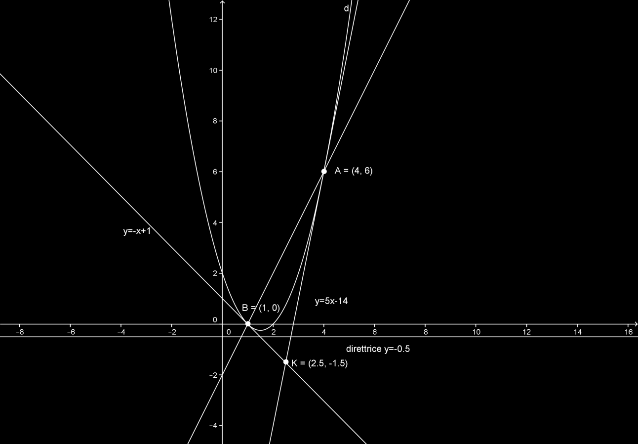 Esercizio 8: Siano dati l equazione della parabola e i due punti e.