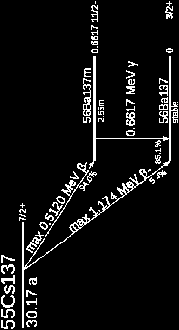 Esempio: Cs-137 τ = 43.