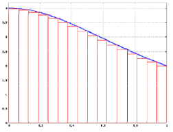 Descrizione dell algoritmo Nome capitolo Il calcolo del π è stato realizzato attraverso l approssimazione dell integrale: 1 0 1 4 dx 4 arctan 2 x x 1 0 con la somma della serie: N i 1 1 4 h i h 2