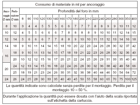 Influsso delle distanze Fattore di riduzione della distanze assiale Rf s assiali e limite Trazione Forza taglio Ambito di validità 0,25 (S/h ef ) 2,0 1,0 (S/h ef ) 6,0 Rf sn = 0,25 x S/h ef +0,5 1 Rf