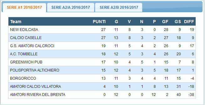 Comunicato ufficiale del 31 gennaio 2017 Risultati 5ª giornata di ritorno Serie A1 Greenwich Pub Polisportiva Altichiero 1-0 Bellotto Daniele Campesan Amatori Calcio Villatora New Edilcasa 1-5 Pengo