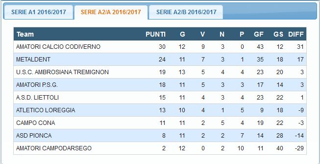 Risultati 5ª giornata di ritorno Serie A2 Girone A Campo Cona Amatori P.S.G. 2015 N.D. Atletico Loreggia Amatori Calcio Codiverno N.D. A.S.D. Liettoli A.