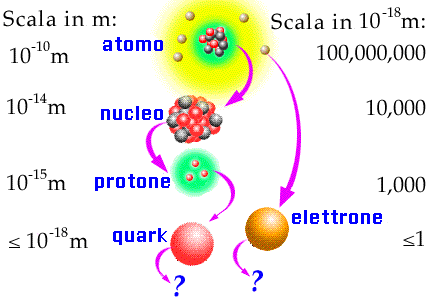 Le dimensioni in fisica atomica Il mondo microscopico può essere definito secondo alcune semplici scale e dimensioni: 1.