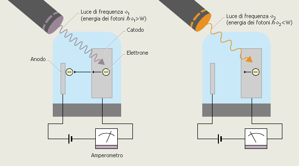 L effetto fotoelettrico -luce ed elettroni Si ha emissione elettronica solo se la frequenza della radiazione incidente è maggiore di un certo valore limite ν 0, dipendente dalla natura del modello,