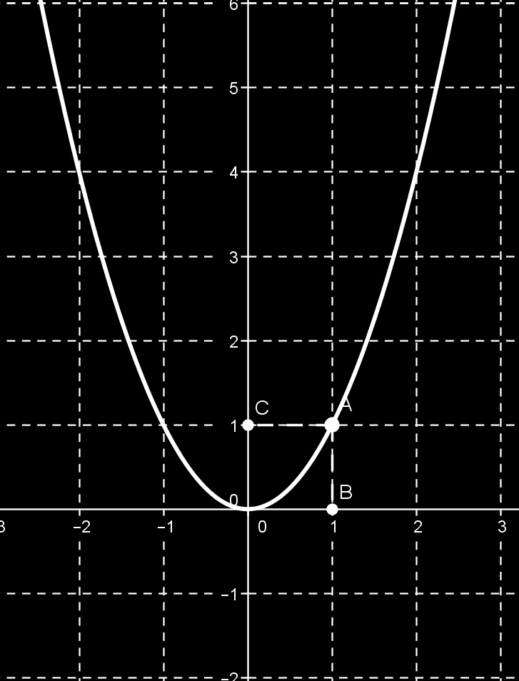 Funzione quadratica o parabola: Dominio? R Immagine? [0, ) E monotona? No.