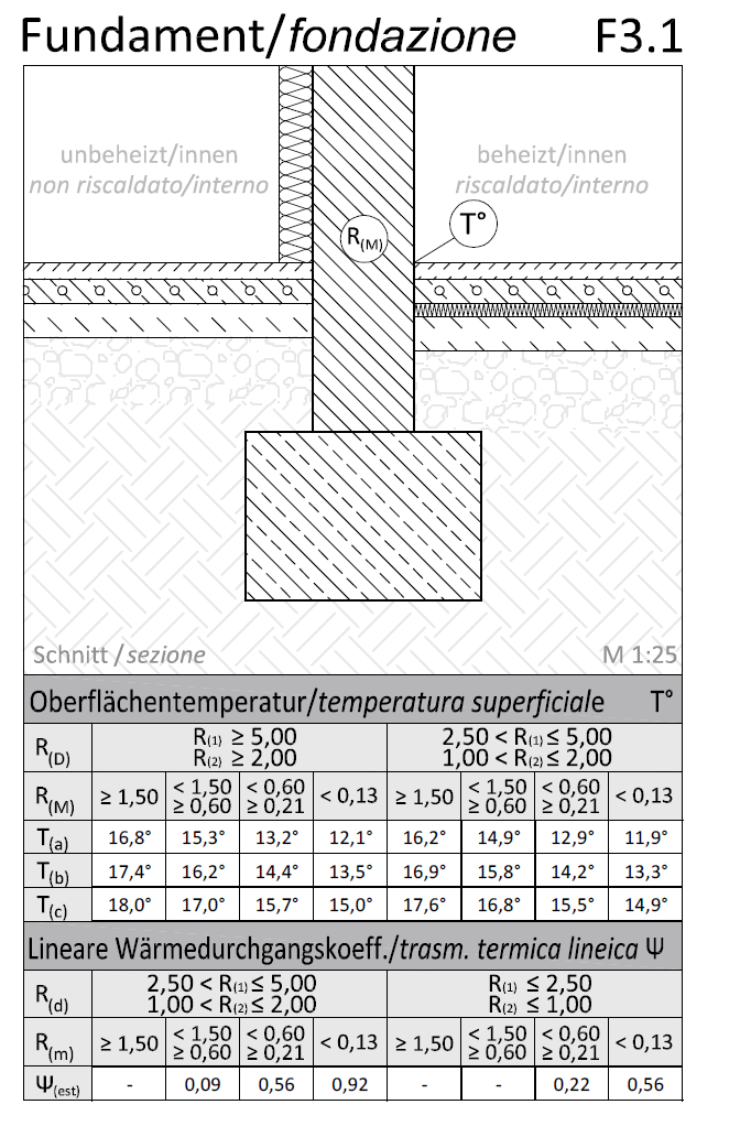 Catologo PT Proposta della quarta soluzione: IL CATALOGO DEI PONTI TERMICI CasaClima Obiettivi: aver un documento di riferimento che descrive i problemi specifici Valutazione delle temperature